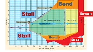 Maneuvering Speed and the VG Diagram [upl. by Odlaumor475]