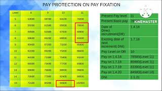 PAY FIXATION PART 2 PAY PROTECTION ON PAY FIXATION As per 7CPC [upl. by Cele]