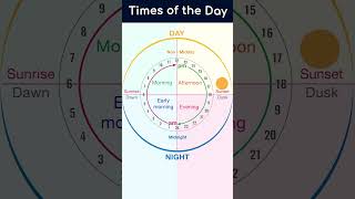 Different Times of the Day  Parts of the Day in English [upl. by Staci]