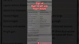 Heart failure  Sign of right and left side heart failure  heart failure [upl. by Anneh580]