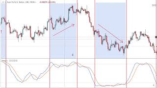 How To REALLY Use Overbought And Oversold Indicators [upl. by Enirahtak]