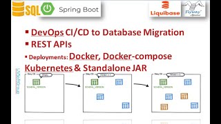 6414 DevOps CICD Docker DockerCompose Kubernetes FlywayLiquibase Database Migrations REST API [upl. by Eeliak]