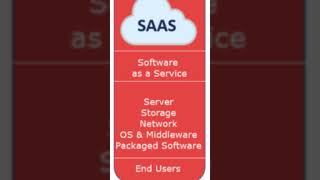 PART3 TYPES OF CLOUD SERVICES [upl. by Reeves717]