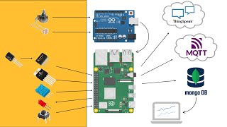 IoT system on Raspberry Pi publishing temperature to MQTT Thingspeak and Mongo DB [upl. by Ettelimay805]