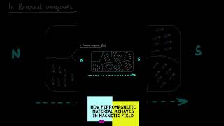 paramagnetic  diamagnetic  ferromagnetic material with trick to solve questions [upl. by Niwle]