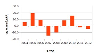 Γράφημα ποσοστιαίας μεταβολής των πελατών μιας επιχείρησης με το ExcelCalc [upl. by Eirrol168]