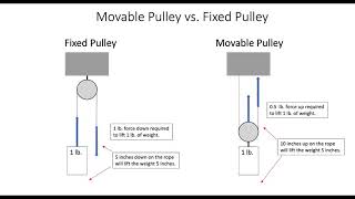 Movable Pulley vs Fixed Pulley [upl. by Ardnohsed]