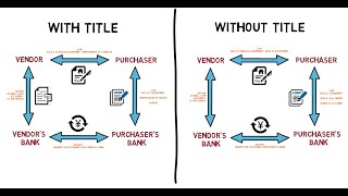 Conveyancing Process in Purchasing a Property With and Without Title [upl. by Reine]