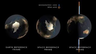 Polar Motion  Three Views [upl. by Aicilra]