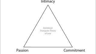 Sternbergs Triangular Theory of Love [upl. by Alahc]