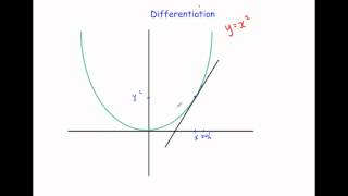 Introduction to Differentiation [upl. by Priest664]