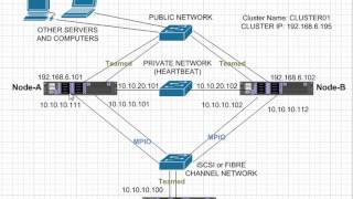 Advanced Windows Server 2012 R2 Failover Cluster Diagram [upl. by Zelikow]