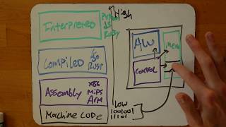 Whats the Difference Between Interpreted Languages and Compiled Languages [upl. by Haggerty]