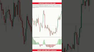 MACD with EMA MT4 Indicator [upl. by Eserahs]