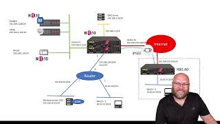 Check Point CCSA R8120  Lab layout [upl. by Kuth]