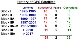 Special Topics  GPS 3 of 100 History of GPS Satellites [upl. by Omor]