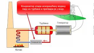 Principi rada hidroelektrane termoelektrane i nuklearne elektrane  Animacija [upl. by Massingill]