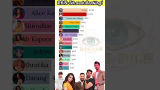 Bigg Boss 18 5th week Ranking Who is top 5 contestants biggboss18 salmankhan [upl. by Plusch16]