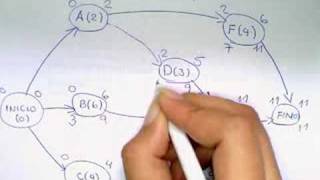 El CPM Critical Path Method [upl. by Hoashis]