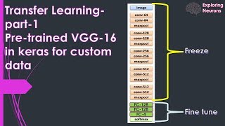 Exploring Neurons  Transfer Learning in Keras for custom data  VGG16 [upl. by Elisa]