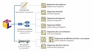 Le SysML au collège [upl. by Ecnav]