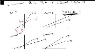 LineweaverBurk plots for competitive uncompetitive mixed and noncompetitive inhibitors [upl. by Akemal]