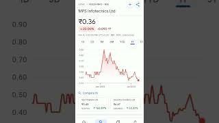 mps infotecnics ltd share price trending mpsinfotecnics mpsinewbharti pennystockbelow1rs [upl. by Aihppa]