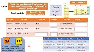 Nomenclatura de compuestos poliatómicos Metal  oxianión [upl. by Dewhirst]