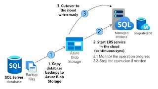 DP 300 Azure Database Administration Log Replay Service [upl. by Latton]