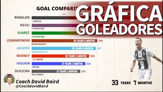 ¿Quién es el mejor goleador del mundo La gráfica definitiva que se ha hecho viral Diario AS [upl. by Atinet]