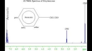 INTERPRETATION OF NMR SPECTRA FOR AROMATICS jhwconcepts711 [upl. by Gustie]