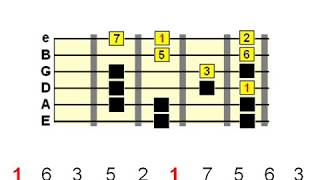 Guitar Scale Phrasing  The Basics [upl. by Macnair757]