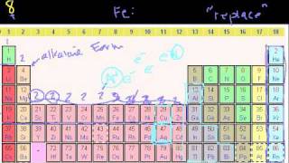 Groups of the Periodic Table [upl. by Drandell113]