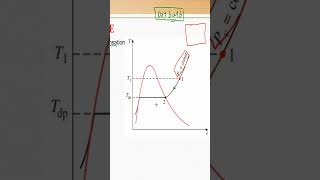 Dew Point Temperature refrigeration subscribe education physics science engineering hvac [upl. by Aratnahs]