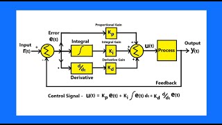 PID Controller [upl. by Podvin972]