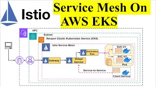 Istio Service Mesh on AWS EKS  Step by Step Guide to install Istio Service Mesh on Kubernetes [upl. by Corliss]