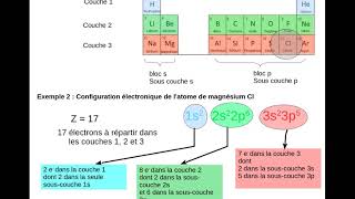 Atome  noyau nucléon proton neutron électron charge élémentaire masse  Physique Chimie Seconde [upl. by Noj735]