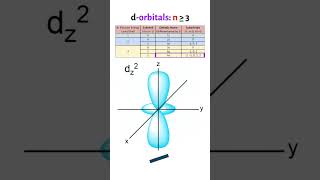 The d amp f Orbitals Explained [upl. by Oberg]