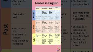 Tenses in English  Basic English Grammar  shorts english grammar [upl. by Sibeal]