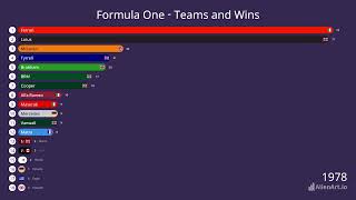 Formula 1 Constructors wins F1 history 19502023 [upl. by Brewster]