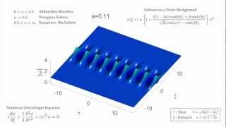 Solitons on a Finite Background Akhmediev Breather Peregrine Soliton amp KuznetsovMa Soliton [upl. by Bevus826]