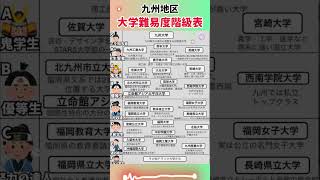 【九州地区 大学難易度階級表】就職活動のヒント① 就職活動 就活 転職 エントリーシート 人事評価 学歴フィルター 学歴社会 偏差値 九州大学 熊本大学 鹿児島大学 [upl. by Sirotek937]