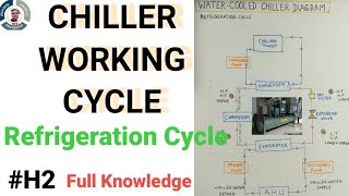 Chiller working cycle [upl. by Nailuj]