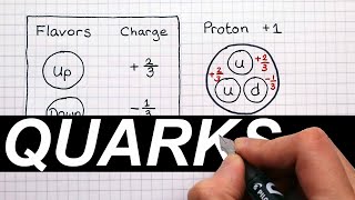 Quarks and Baryons  A Level Physics [upl. by Lennahs]