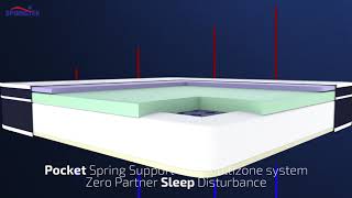 Springtek Luxe Euro Top Memory Foam Mattress [upl. by Rraval]