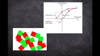 Die Hysteresekurve [upl. by Aiel]