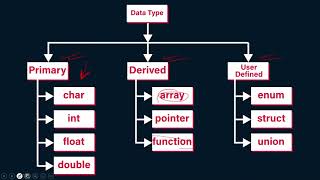 অধ্যায় ৫  প্রোগ্রামিং ভাষা  পর্ব ৩ HSC [upl. by Engapmahc]