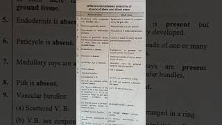 Diffrence between monocot and dicot stemanatomy [upl. by Awuhsoj]