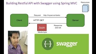 Restful API with Swagger using Spring  PARTI [upl. by Atteram]