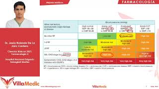 Fármacos antihipertensivos  Farmacología 4  Villamedic [upl. by Shetrit]